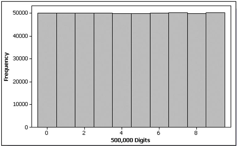 Simulação com Números Aleatórios Gere 500.000 números aleatórios, e os agrupe em 5000 amostras de 100 números cada. Calcule a,média de cada amostra. Apesar dos 500.