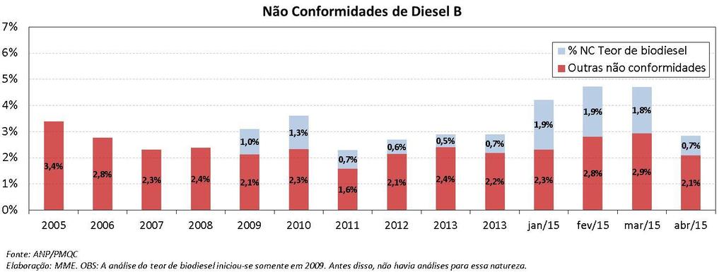 Biodiesel: Não Conformidades no Óleo Diesel (B7) A ANP analisou 6.287 amostras da mistura B7 comercializada no mês de abril.