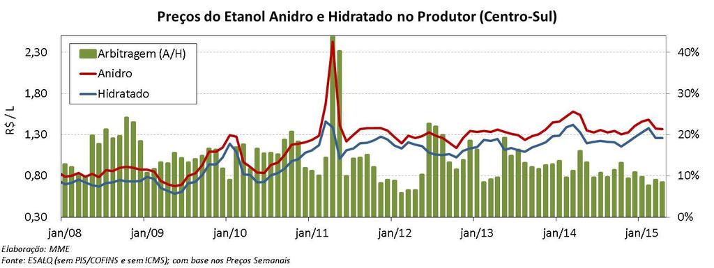 Comparando-se os preços de abril de 2014, com os preços do mesmo período ano anterior, o do anidro está