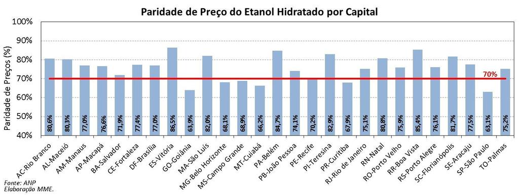 Etanol: Paridade de Preços Média Mensal Etanol: Paridade de Preço Semana de 31.05.2015 a 06.