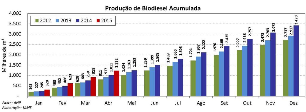 BIODIESEL Biodiesel: Produção Acumulada e Mensal Dados da produção de biodiesel divulgados pela ANP mostram que a produção em abril de 2015 foi de 314 mil m³.