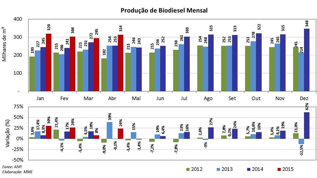 Abaixo, são apresentadas, para os períodos de mistura B5 (até junho de 2014), B6 (julho até outubro de 2014) e B7(a partir de novembro de 2014), a produção acumulada anual e, posteriormente, a