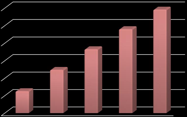 Economia (%) 14 3.3 DISCUSSÕES DOS RESULTADOS Como esperado, o estudo comprovou que não há qualquer influência da largura da viga (bw) no cálculo do aço, variando a largura do pilar central.