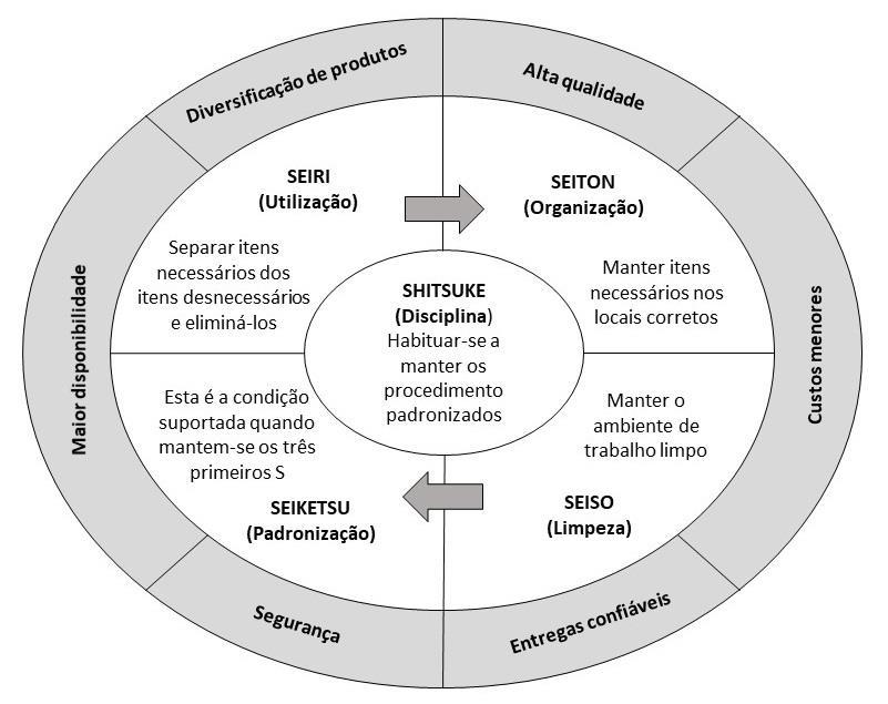31 Figura 9 - Conceito do 5S segundo Osada Fonte: Randhawa e Ahuja (2017).