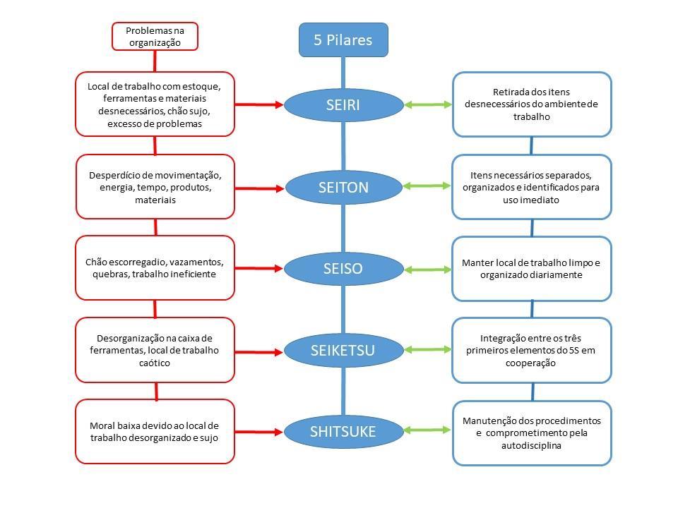 37 cada local de trabalho sintam-se favoráveis à mudança, onde as pessoas tenham o apoio, tempo e reconhecimento para desenvolver a autodisciplina necessária para a manutenção do programa 5S.