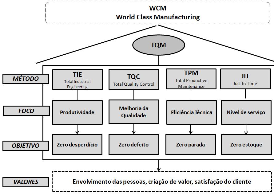 43 2.4.1 A ORIGEM DO WCM O termo World Class Manufacturing (WCM), em português manufatura de classe mundial, foi primeiramente introduzido no ano de 1984 por Hayes e Wheelwright em referência aos