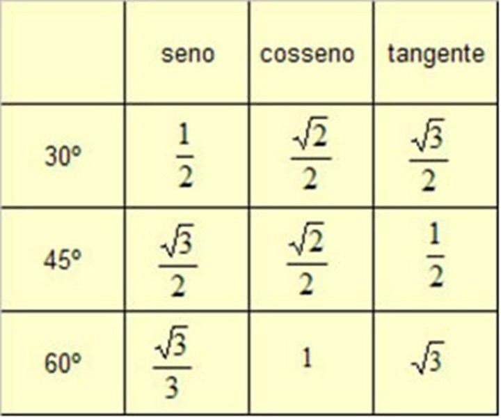 tg 0º =. 1 Racionaizando... tg 0º = 1. = Também podemos cacuar o seno, o cosseno e a tangente do ânguo de 60º. Nesse caso, hipotenusa =, cateto oposto = e cateto adjacente =. sen 60º = 1.