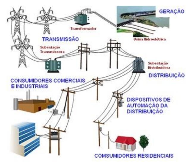 Geração, Transmissão e Distribuição