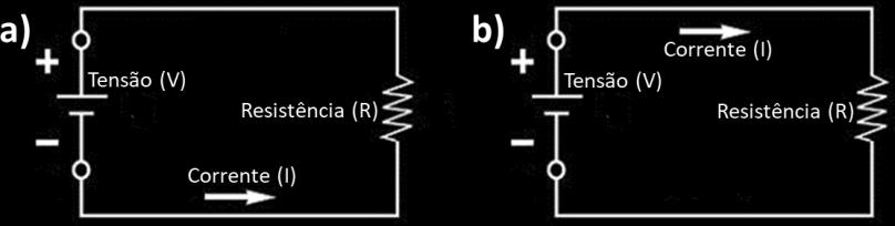 Em eletrônica o princípio é o mesmo, por exemplo, os polos positivos e negativos de uma pilha indicam o sentido na qual a corrente elétrica irá fluir.