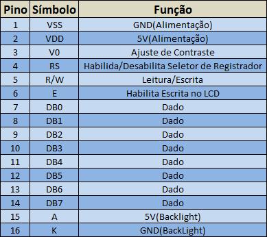 Na tabela a seguir apresentamos as dunções de cada um dos pinos do Display de Cristal Líquido: 66 Fonte: labdegaragem.