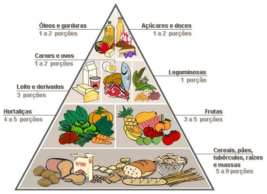 3) A seguir está apresentada uma pirâmide alimentar que reforça a ideia de dieta balanceada. Disponível em: <http://www.neo.med.br/neo/leitura-importante/importancia-da-alimentacao.html>.