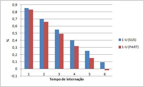 A análise dos gráficos 4 e 5 permitem afirmar que a probabilidade de um paciente aleatório do SUS chegar ao hospital e encontrar um leito ocupado varia de 14,98% a 89,89% (gráfico 4) e para