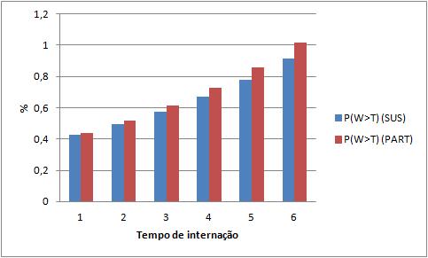 Gráfico 7 (P(W>T) Probabilidade do tempo médio no sistema seja maior que de tratamento A análise dos gráficos 6 e 7 permitem afirmar que o tempo de permanência do paciente SUS no sistema (tempo de