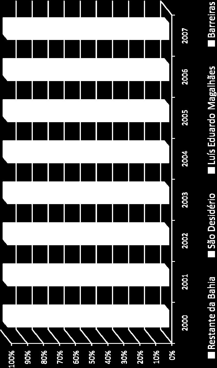 Bahia 2000/2007 - %