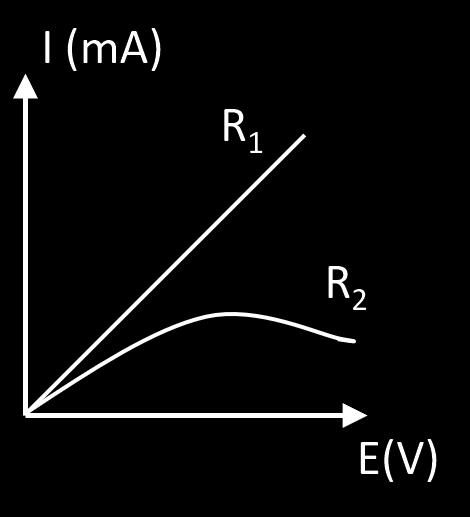 Observe o gráfico ao lado e analise as afirmativas a seguir: I. O resistor R 1 e o resistor R 2 podem ser classificados, respectivamente, como linear e não-linear. II. A 1ª lei de Ohm (V = R.