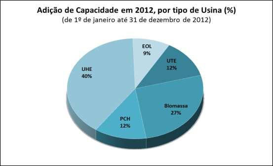 4.2 Brasil: Adição de Capacidade de Geração Elétrica em 2012 UHE-Usinas Hidroelétricas UTE-Usinas Termoelétricas PCH-Pequenas Centrais