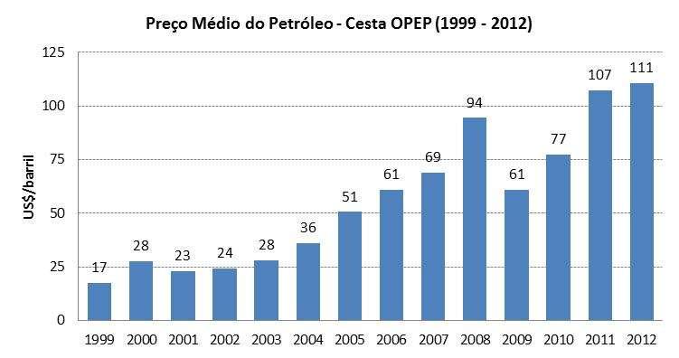 2. PETRÓLEO E GÁS 2.1 Preço médio dos petróleos Cesta OPEP (1999-2012) Fonte: OPEP; elaboração FIEB/SDI. Média de 2012 calculada com dados até a data 23/07/2012.