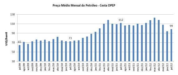 Esse movimento foi interrompido após meados de 2008, quando a crise econômica global provocou um forte recuo dos preços. A partir de 2009, no entanto, iniciou-se um processo de recuperação.