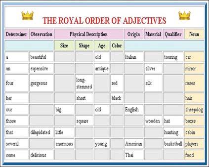 Língua Inglesa VII INTRODUCTION Caro(a) aluno(a), A ordem dos adjetivos em Língua Inglesa foi, primeiramente, estudada na disciplina Língua Inglesa V.