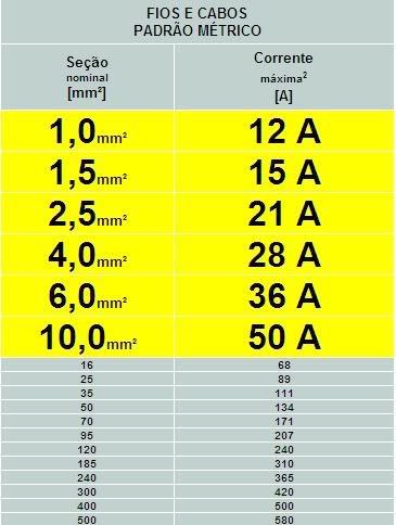 Valores máximos de corrente Porque a corrente nominal do equipamento e a corrente máxima no condutor são tão importantes?