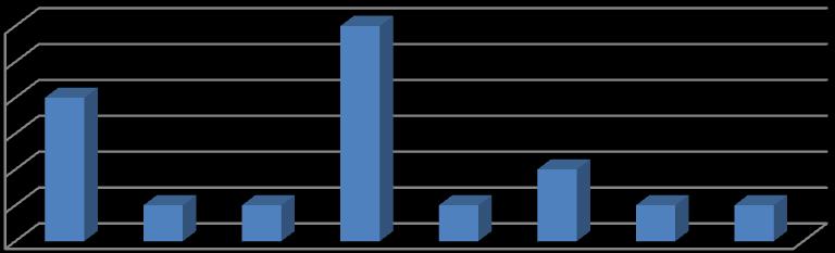 Número de Espécies XIII CONGRESSO NACIONAL DE MEIO AMBIENTE DE POÇOS DE CALDAS Resultados e Discussão Foram registrados um total de 17 (dezessete) espécies (Tabela 01), para 8 famílias (Figura 1),