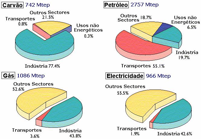 Consumo de Energia Consumo de