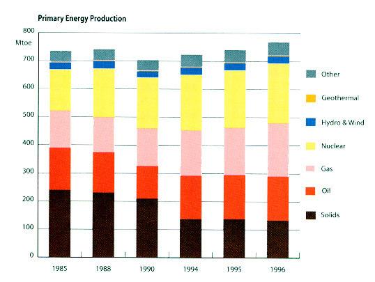 Produção de energia (por