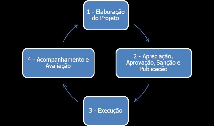 PONTOS DE ATENÇÃO ERRADO Fixa receitas e despesas ERRADO A LOA da União será executada por todos os entes da federação ERRADO Orçamento Público é Ato Administrativo do Executivo CORRETO Estima