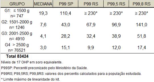11 Tabela 1: Valores da mediana e percentis de 17-OHP(ng/mL), em papel filtro, ajustados conforme o peso ao nascimento, em uma amostra de RN do RS, no período de maio de 2014 a abril de 2015.