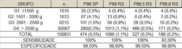 Tabela 2: Resultados de sensibilidade, especificidade e FP nos diferentes percentis calculados para 17-OHP.