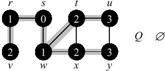 Árvore em largura (2) O sub-grafo predecessor G π é uma árvore em largura se: V π consiste dos vértices alcançáveis a partir de s, v V π.