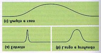 Figura 6.6 Ilustração de três perfis básicos de linhas de absorção. Figura 6.