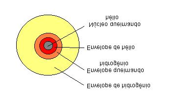 Figura 6.32 Esquema (fora de escala) da estrutura de uma estrela de uma massa solar quando a fusão do hélio se estabelece.