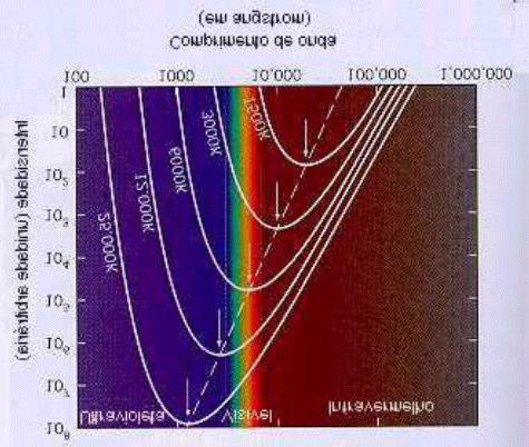 A energia total emitida por unidade de área do corpo negro é dada pela Lei de Stefan- Boltzmann: E = 5,67 10-8 T 4 [6.8] E dado em watt/m2k 4, T expresso em K.