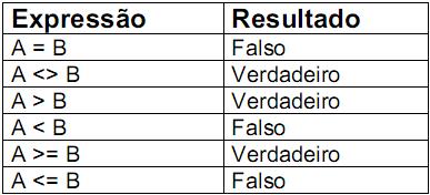 Os valores a serem comparados podem ser caracteres ou variáveis.