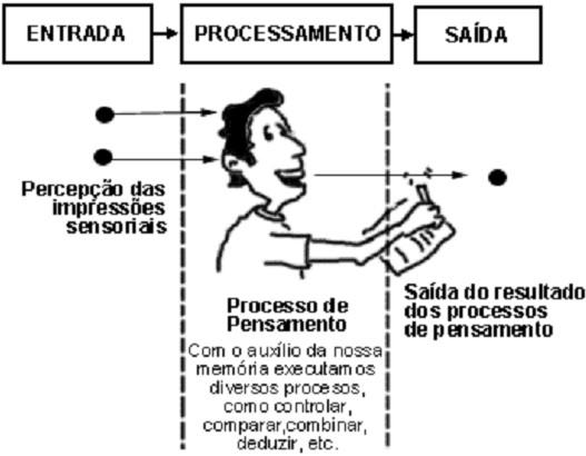 2.4 Exemplo de Algoritmo Imagine o seguinte problema: Calcular a média final dos alunos da 3ª Série. Os alunos realizarão quatro provas: P1, P2, P3 e P4.