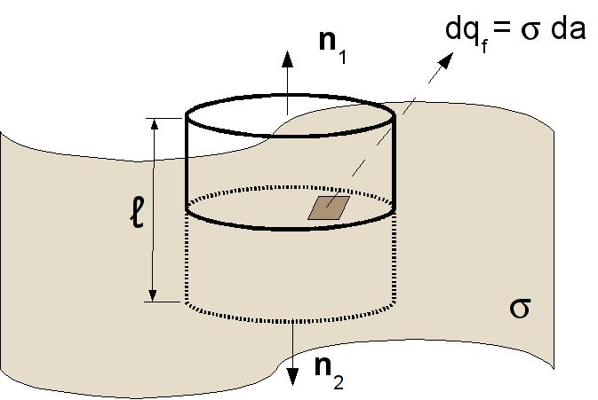 Para ter uma idéia de valores, na tabela abaixo aparecem os valores da constante dielétrica ε ε 0 = 1+χ e para vários materiais diferentes.