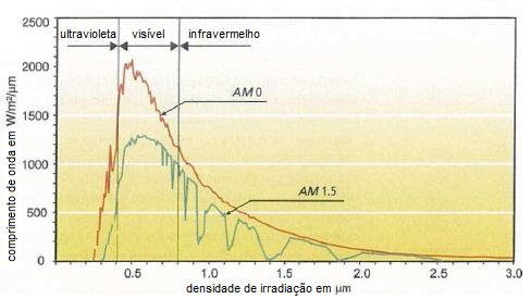 Figura 2.5 Espectro solar com AM = 0 no espaço e AM = 1,5 na Terra a uma altitude solar de 41,8º. (Fonte: JACKSON, 2007 modificado) 2.