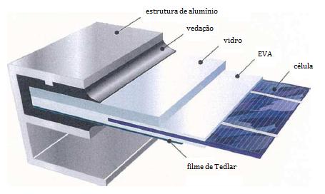 Figura 2.11 Camadas de construção de um módulo fotovoltaico.