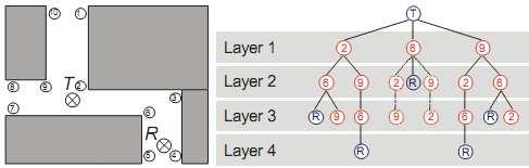caminho são determinados pelo ramo seguinte de volta à T. A Fig. 2 mostra que existe mais de um caminho entre T e R. Fig. 2. Cenário com paredes, transmissor e receptor (esquerda) e a estrutura da árvore construída pelo algoritmo (direita).