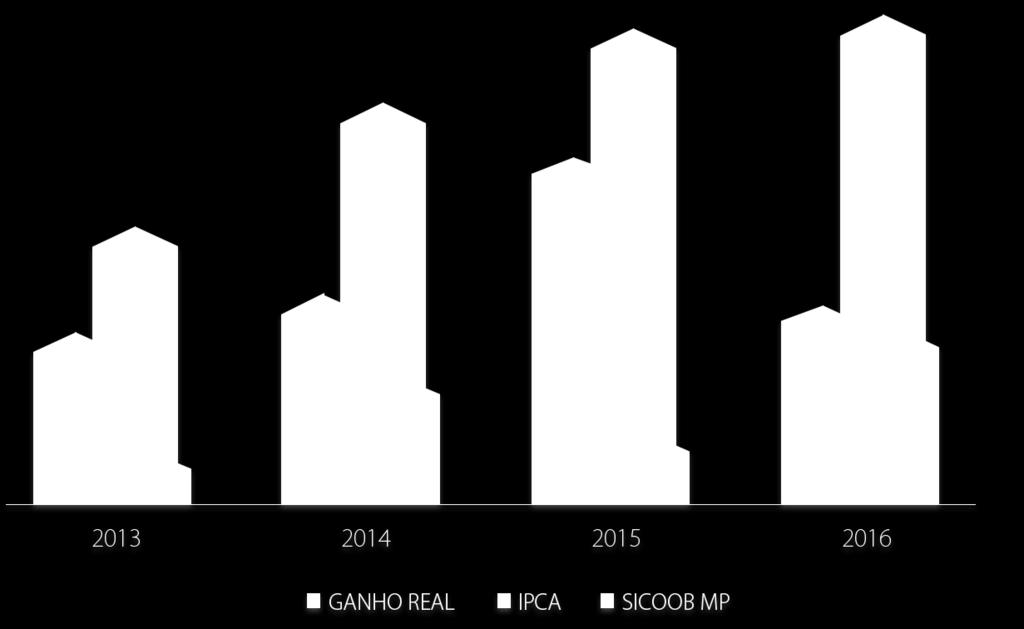 3,20% 38,25% 24,73% 10,84% 3,49% 2016 14,49% 6,29% 7,72% 58,27% 32,57% 19,39% 4,55% Rentabilidade Real Plano Sicoob MultiPatrocinado Anual A rentabilidade real média da carteira em relação ao IPCA