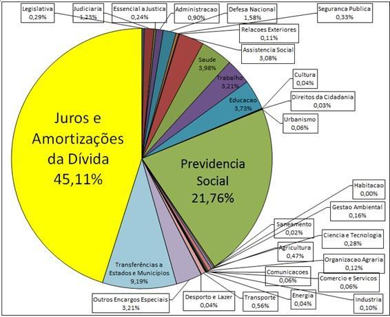 Orçamento Geral da União (Executado em 2014) Total = R$ 2,168 trilhão Em 2014, o governo federal gastou R$ 978 bilhões com juros e