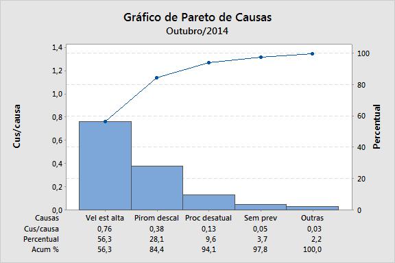 Pareto dos retrabalhos As causas do retrabalho foram segmentadas (dinheiro), resultando que as grandes