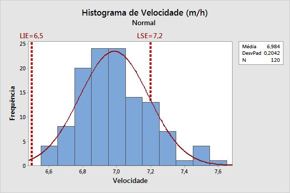 Histograma da velocidade Para a velocidade da esteira, em m/h, foi feito um estudo de variabilidade, via histograma, com 5 medições horárias,