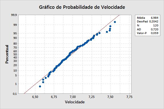 Teste de normalidade (velocidade) Um teste de Anderson Darling, para a velocidade, mostrou uma normalidade não tão