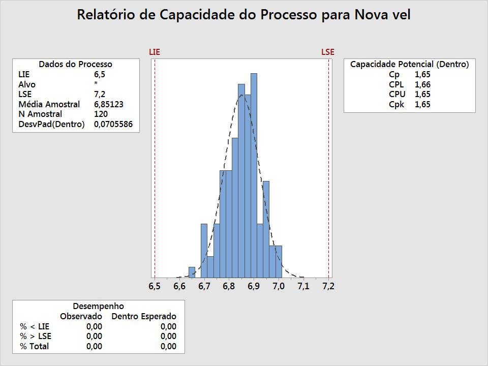 Novo estudo de capacidade (velocidade) A capacidade para a velocidade, mostrou valores dentro da AIAG: C p e C pk