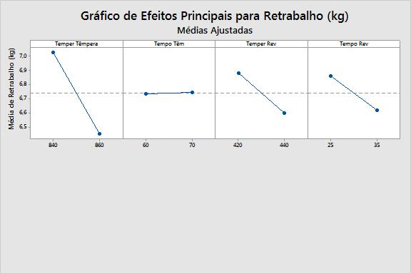 DOE Fatorial completo (efeitos individuais) Quanto mais inclinada a