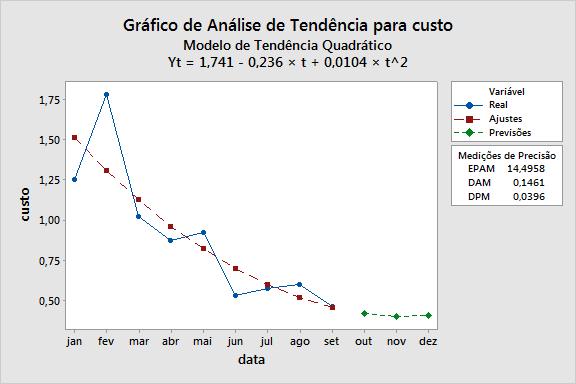 Análise de outras tendências Tendência decrescente do CNC, até setembro, nos 3 modelos mostrados, não