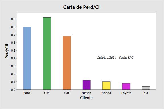 Segmentação da perda com retrabalho, por cliente Perda centrada principalmente nos clientes