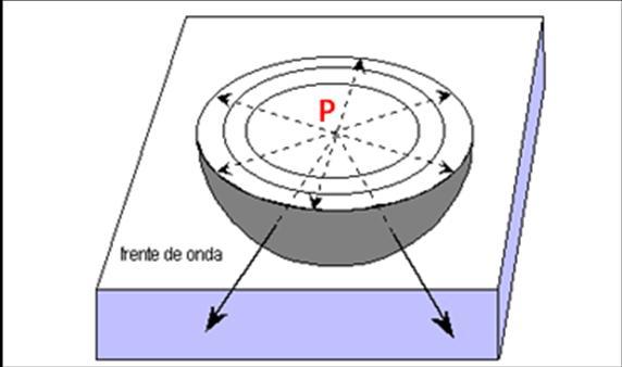 da água em repouso quando a ela se atira, por exemplo, uma pedra. Figura.8 - Propagação de ondas sísmicas a partir de uma fonte pontual num meio homogéneo.
